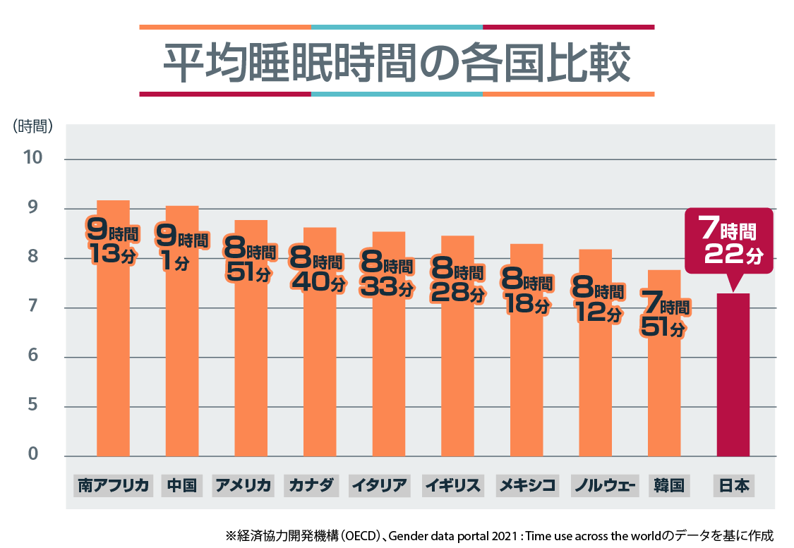 ＜図1＞平均隋民時間の各国比較