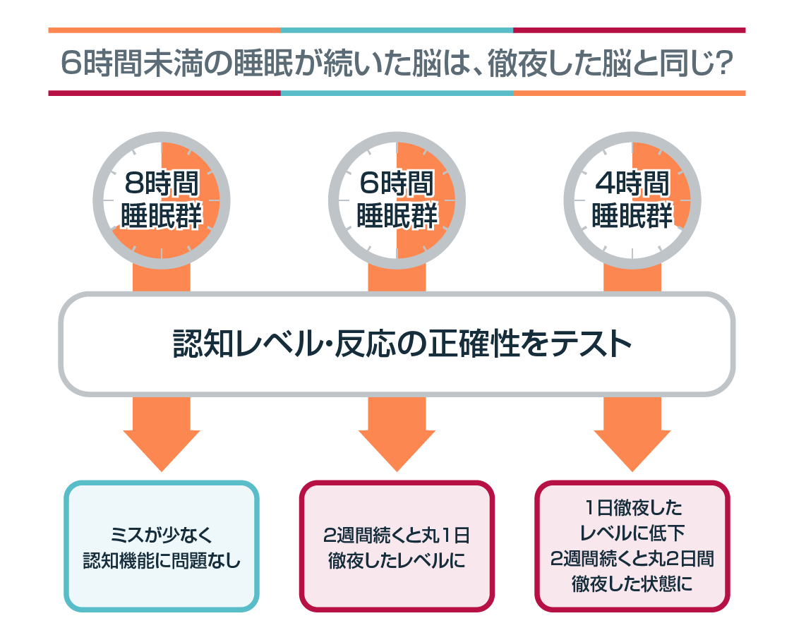 ＜図2＞6時間未満の睡眠が続いた脳は、徹夜した脳と同じ？