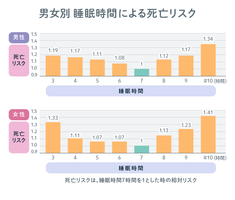 （1）睡眠時間による死亡リスク