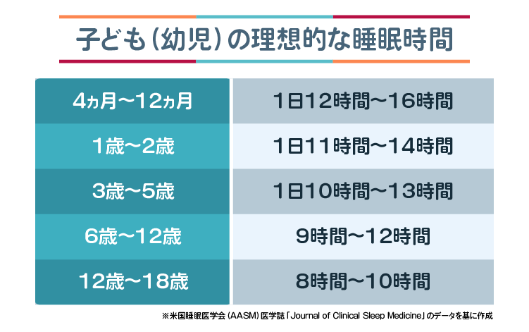 ＜図1＞子ども（幼児）の理想的な睡眠時間