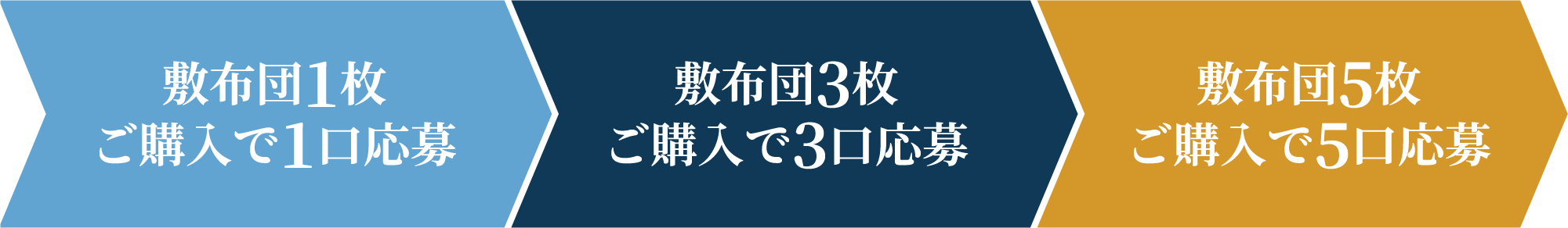 敷布団1枚ご購入で1口応募、敷布団3枚ご購入で3口応募、敷布団5枚ご購入で5口応募