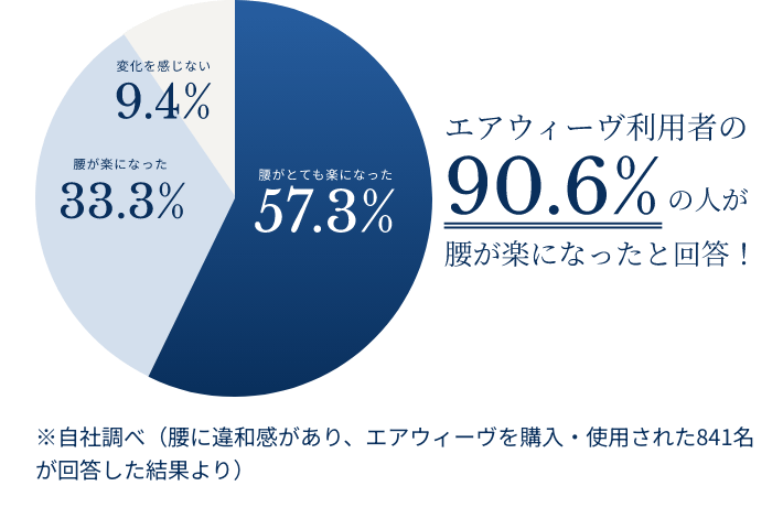 エアウィーヴの利用者の90.6%の人が腰が楽になったと回答