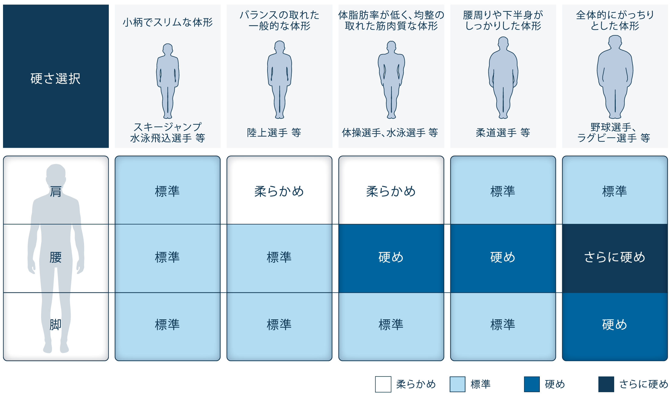 エアウィーブは体形に合わせてカスタマイズ可能